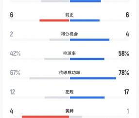 开云官方-三镇4-1英博全场数据：射门数几乎持平，英博控球传球机会均占优