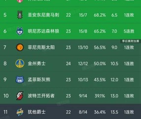 NBA西部最新积分榜：火箭下滑第4，勇士第8，国王第13，快船第14